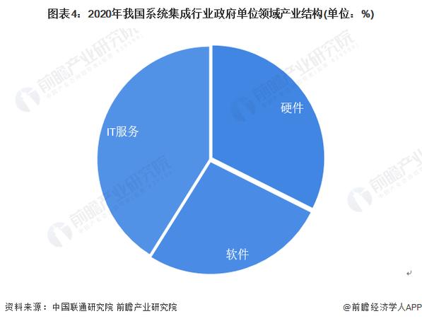 2022年中國計算機系統(tǒng)集成行業(yè)政府單位領域應用市場現狀及競爭格局