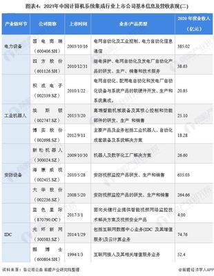 【全網(wǎng)最全】2021年計(jì)算機(jī)系統(tǒng)集成行業(yè)上市公司全方位對(duì)比(附業(yè)務(wù)布局匯總、業(yè)績(jī)對(duì)比、業(yè)務(wù)規(guī)劃等)
